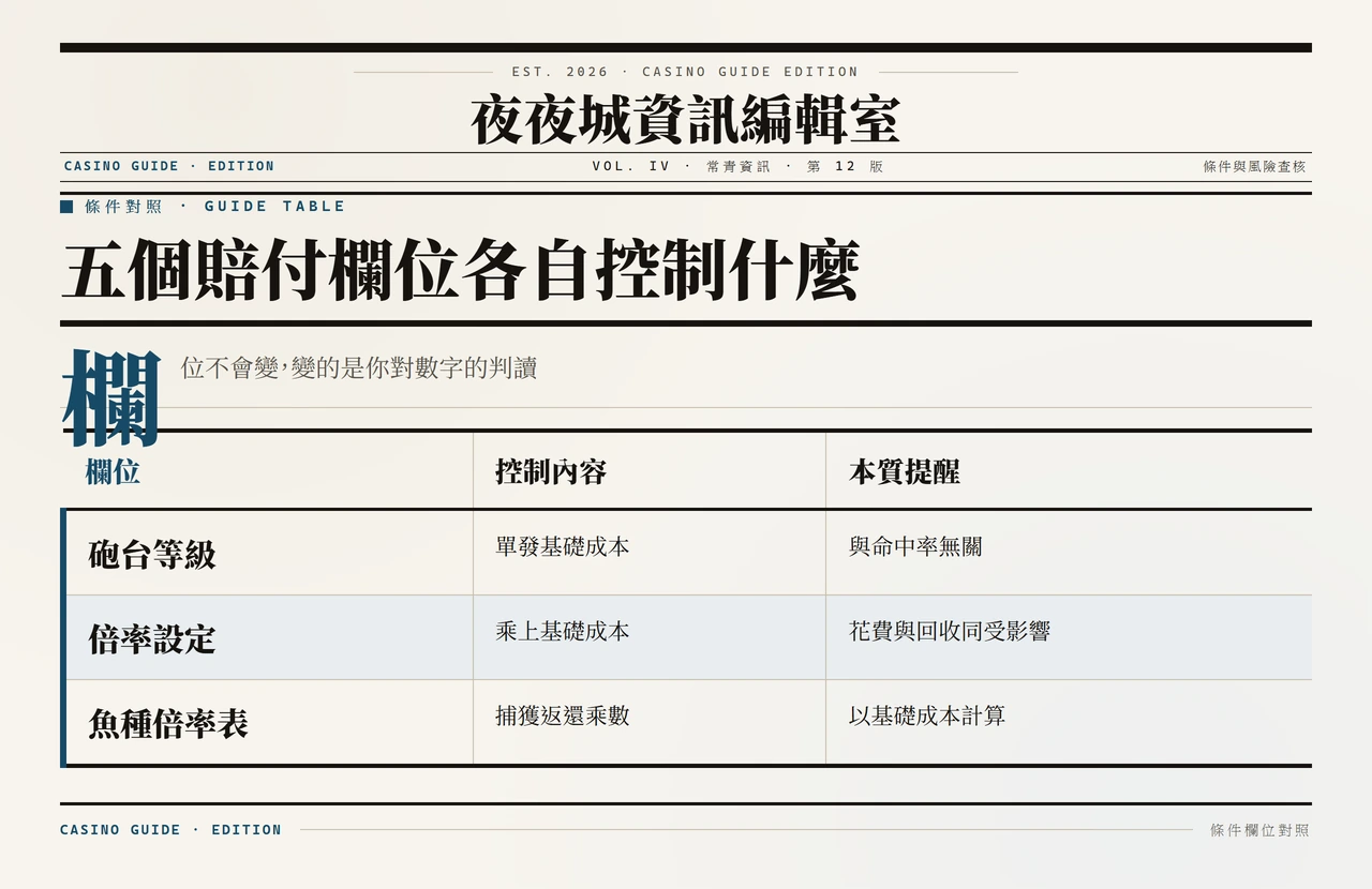 對照砲台等級、倍率設定與魚種倍率表三欄位的控制內容與本質
