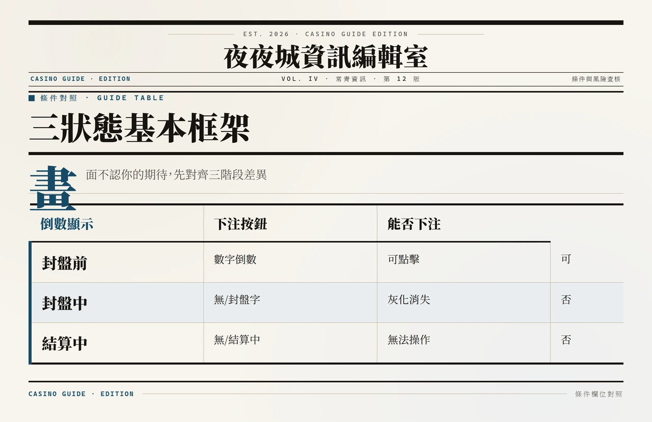 封盤前封盤中結算中三欄對照表