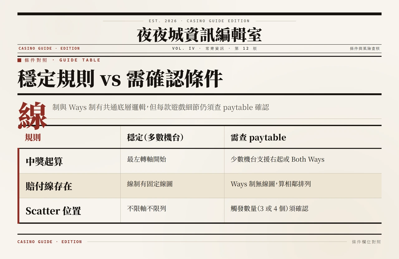 老虎機穩定規則與需查確認項目對照表