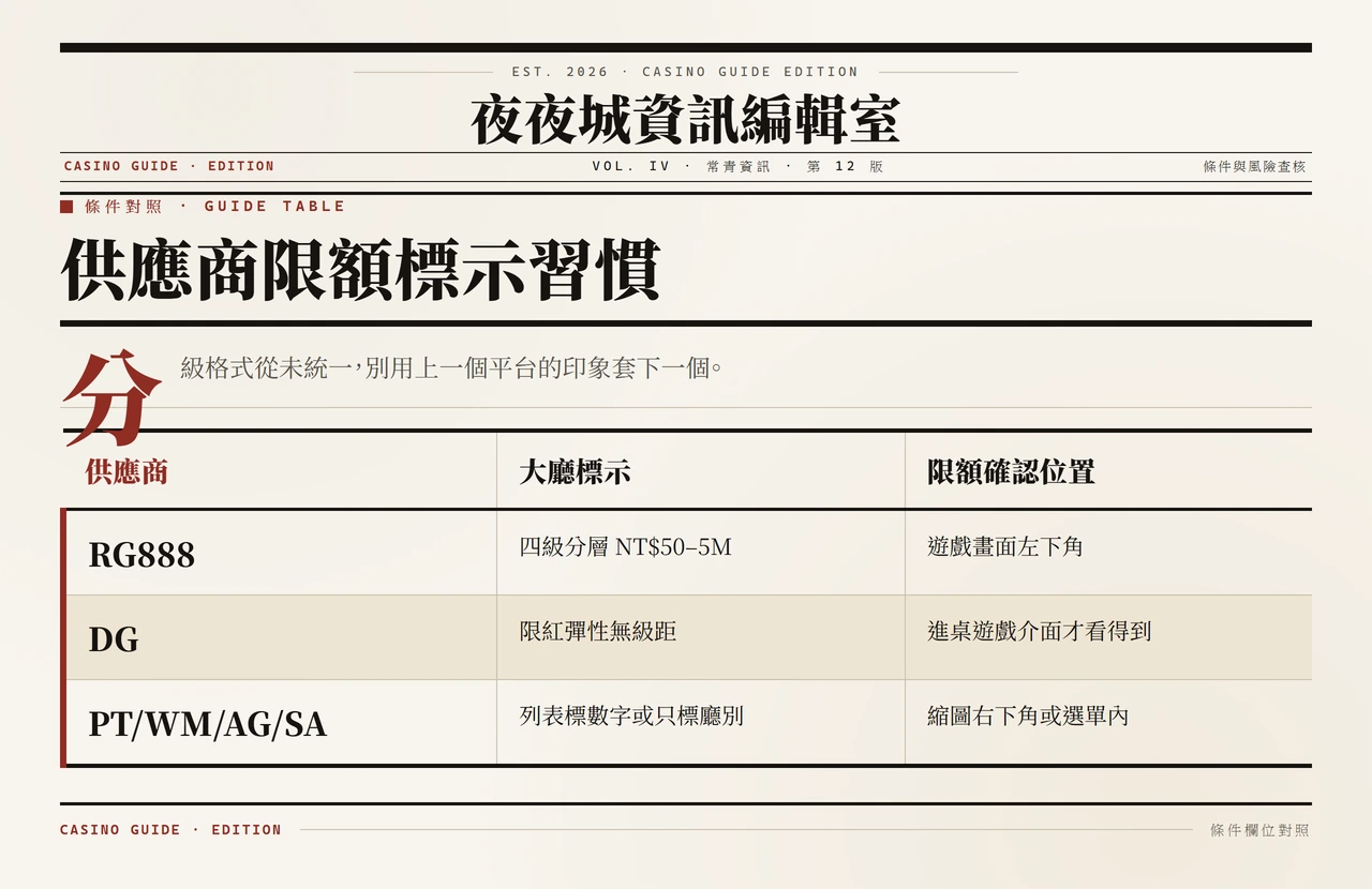 不同供應商桌台限額標示方式對照表