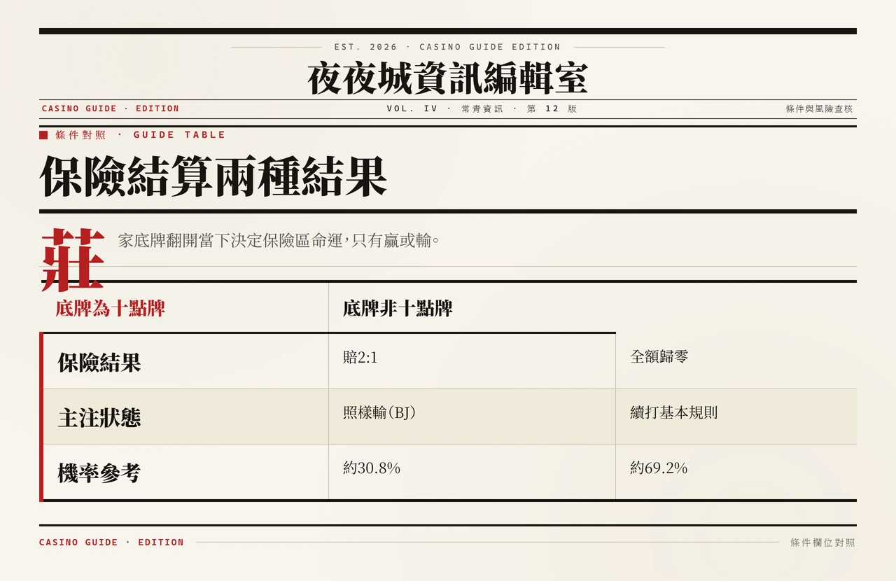保險結算兩欄比較圖,對比莊家底牌為十點與非十點的賠付與機率