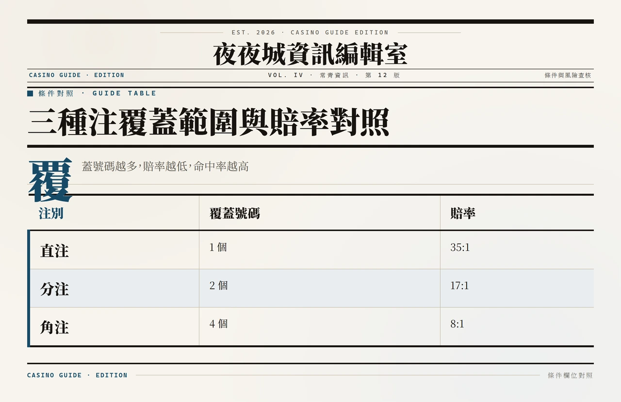 對照表,三欄分別為注別、覆蓋號碼數與賠率
