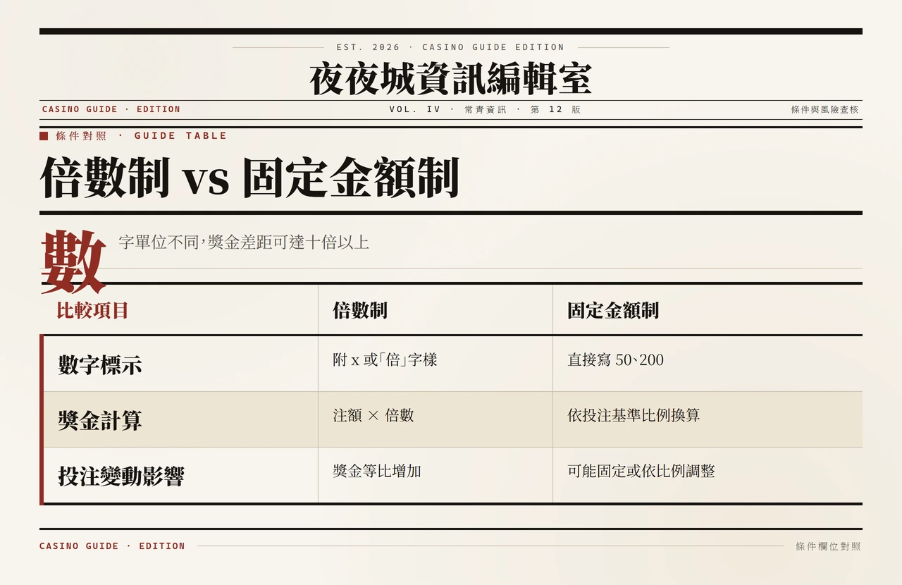 倍數制與固定金額制比較表格,含數字標示、獎金計算與投注變動影響
