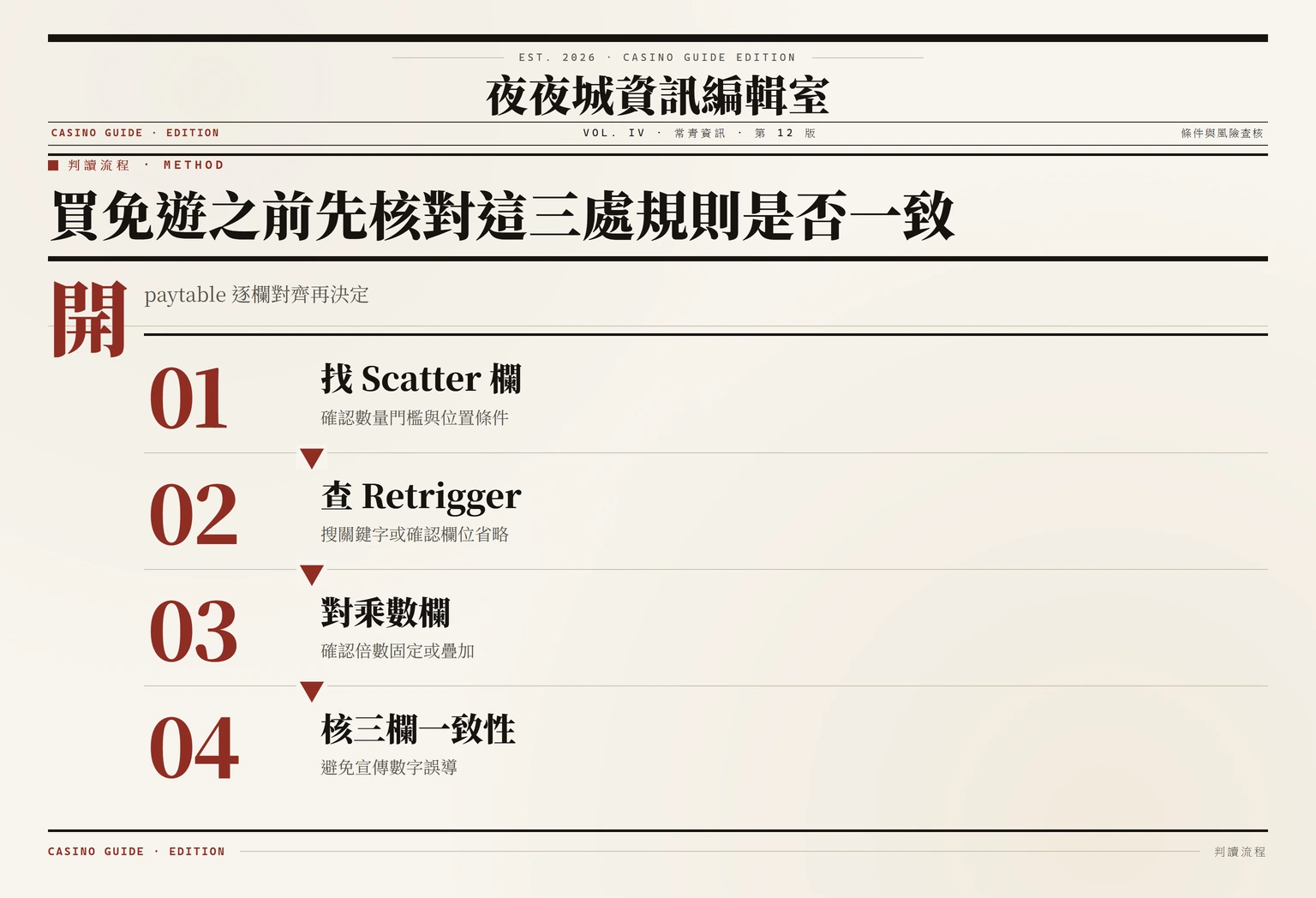 購買免遊前核對規則的決策流程圖