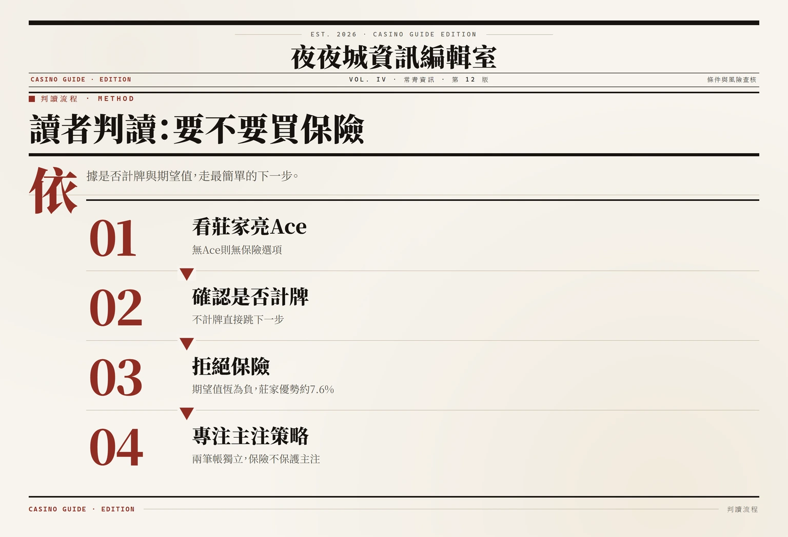 讀者決策流程圖,從莊家亮Ace到拒絕保險的四步判讀路徑