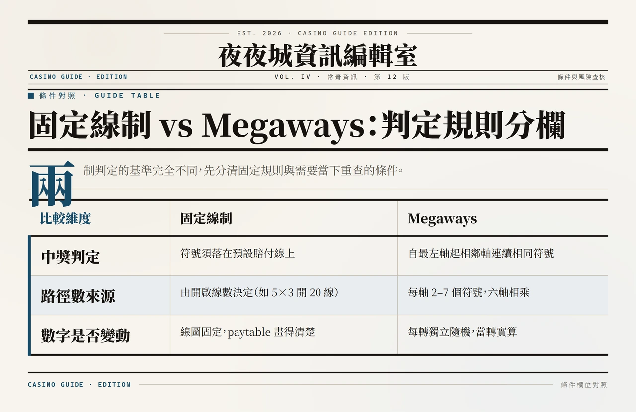 固定線制與 Megaways 的比較表:固定線制強調賠付線與線圖,Megaways 強調每軸符號數變動與相乘計算