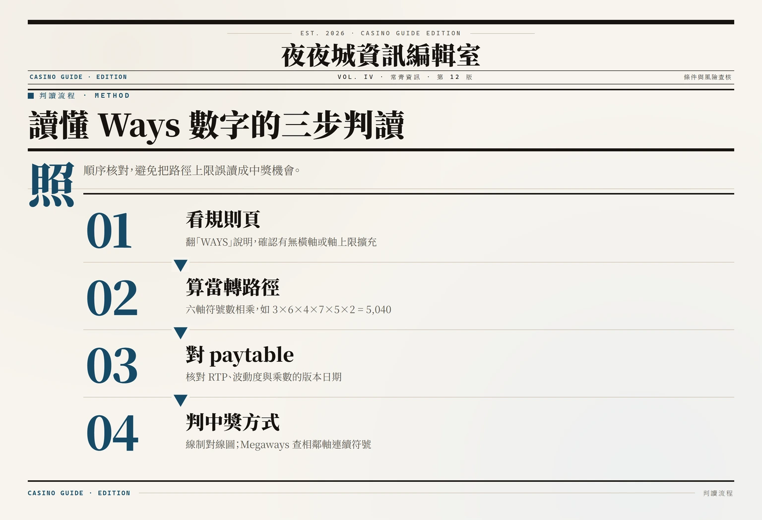閱讀 Ways 數字的四個步驟流程圖:查規則頁、計算當轉路徑、核對 paytable 版本、判斷中獎方式